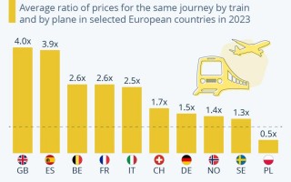 这张图表显示了2023年某些欧洲国家乘坐火车和飞机旅行的平均价格之比