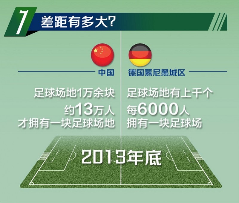 5年足球场增4倍超18万个，球场建设潮下踢球变得方便了吗-第1张图片-足球直播_足球免费在线高清直播_足球视频在线观看无插件_24直播网