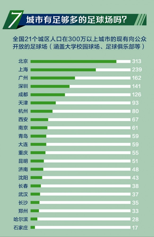 5年足球场增4倍超18万个，球场建设潮下踢球变得方便了吗-第7张图片-足球直播_足球免费在线高清直播_足球视频在线观看无插件_24直播网