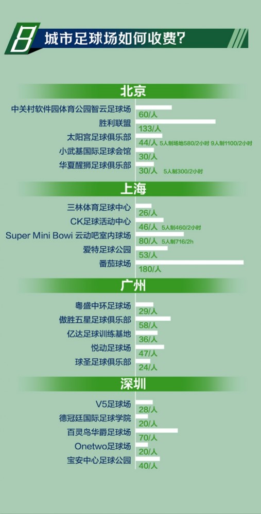 5年足球场增4倍超18万个，球场建设潮下踢球变得方便了吗-第8张图片-足球直播_足球免费在线高清直播_足球视频在线观看无插件_24直播网