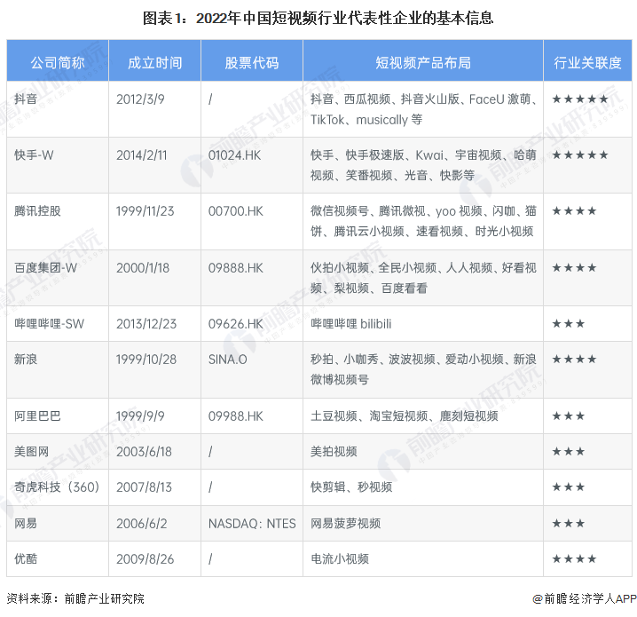 【行业深度】2023年中国短视频行业竞争格局及市场份额分析 抖音和快手的竞争排名较强-第1张图片-足球直播_足球免费在线高清直播_足球视频在线观看无插件_24直播网