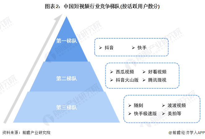 【行业深度】2023年中国短视频行业竞争格局及市场份额分析 抖音和快手的竞争排名较强-第2张图片-足球直播_足球免费在线高清直播_足球视频在线观看无插件_24直播网