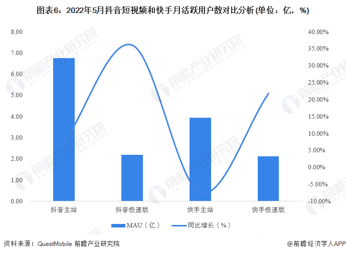 【行业深度】2023年中国短视频行业竞争格局及市场份额分析 抖音和快手的竞争排名较强-第6张图片-足球直播_足球免费在线高清直播_足球视频在线观看无插件_24直播网