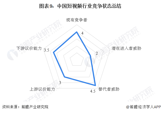 【行业深度】2023年中国短视频行业竞争格局及市场份额分析 抖音和快手的竞争排名较强-第9张图片-足球直播_足球免费在线高清直播_足球视频在线观看无插件_24直播网