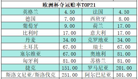 2024欧洲杯夺冠赔率：英法旗鼓相当 德国1赔7第3-第2张图片-足球直播_足球免费在线高清直播_足球视频在线观看无插件_24直播网