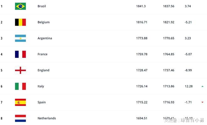 从世界排名来看：荷兰排在世界第8位、卡塔尔排在世界第50位、塞内加尔排在世界第18位、厄瓜多尔排在世界第44位-第2张图片-足球直播_足球免费在线高清直播_足球视频在线观看无插件_24直播网